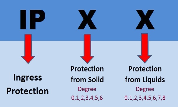 توضیح کامل درجه حفاظتی یا IP